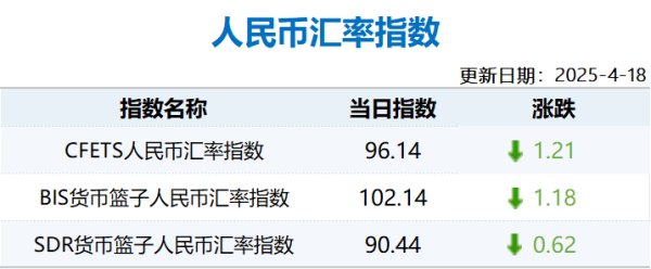 粤友钱配资 【市场速递】4月18日人民币汇率指数