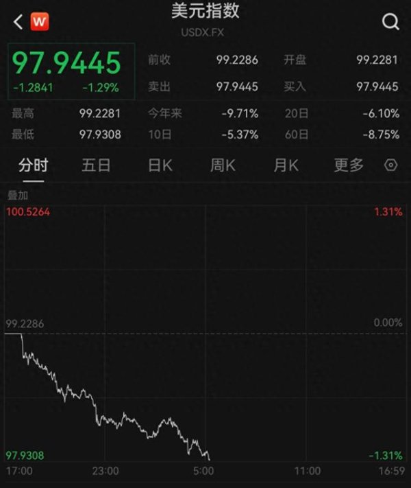 途乐证券 美元指数跌破98关口，人民币对美元即期汇率升值至4月3日来新高