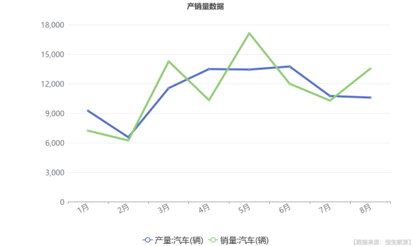 国融汇通 北汽蓝谷： 公司1-8月累计实现汽车产量89341辆，同比增长110.08%
