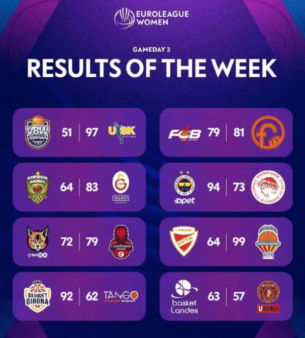 天天配资网 女篮欧洲联赛常规赛第3轮战报: 费内巴切战胜奥林匹亚科斯